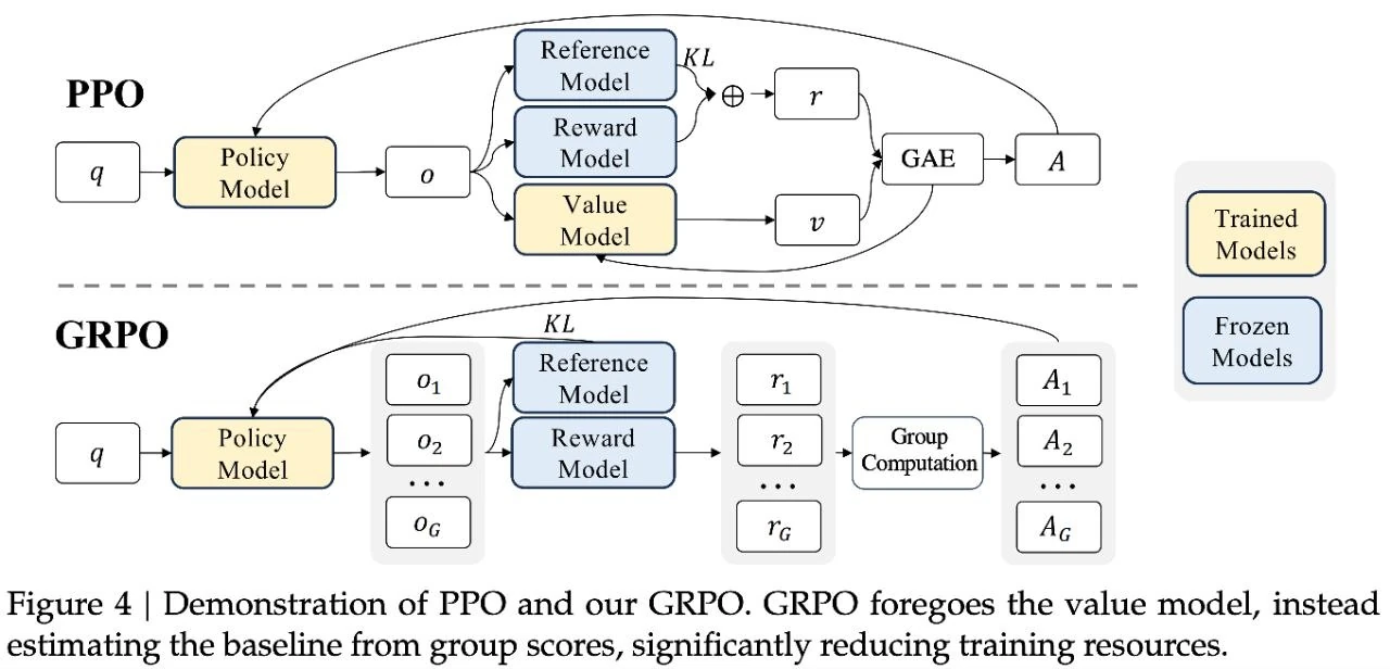 PPO vs GRPO
