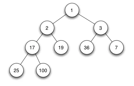 Пример min-heap